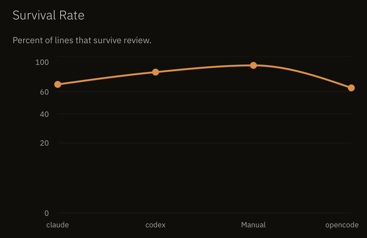 Survival Rate Chart